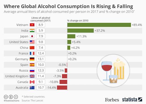 Tiêu thụ bia rượu ở Việt Nam tăng nhanh nhất thế giớis